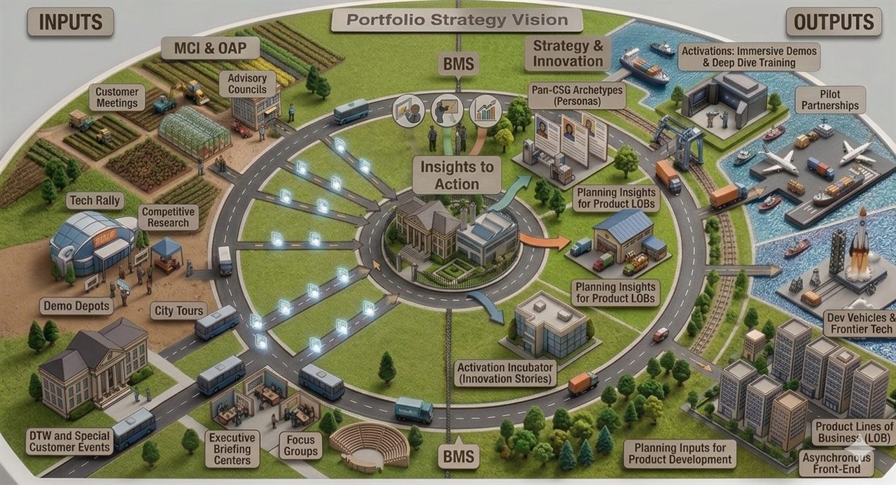 Portfolio strategy vision